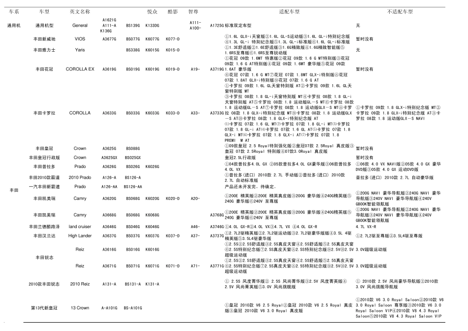 车型适配导航明细汇总表_第1页