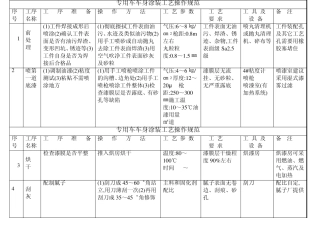 车身涂装工艺(湿碰湿)