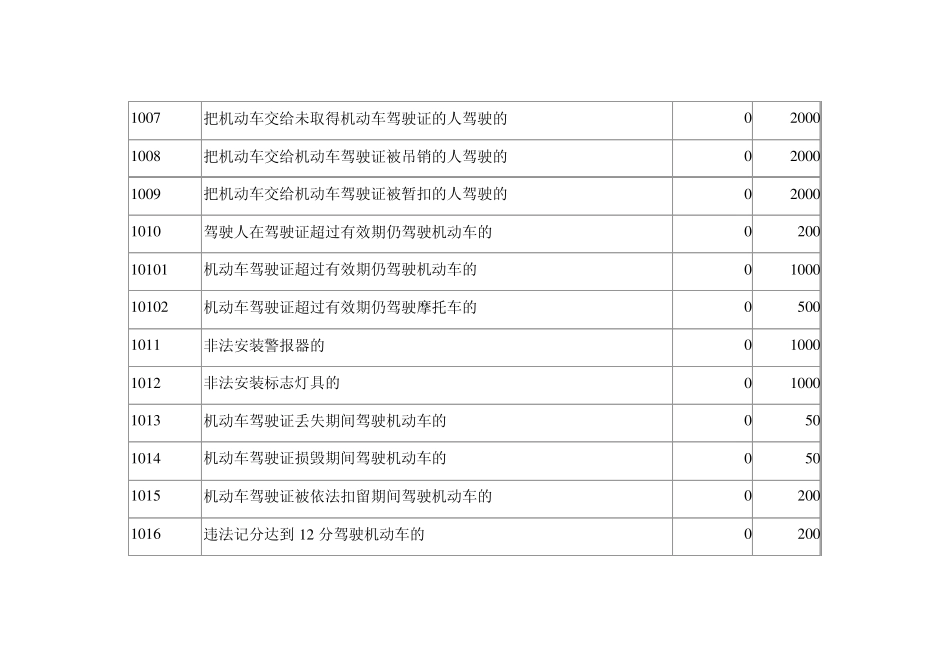 车辆交通违法代码一览表_第2页