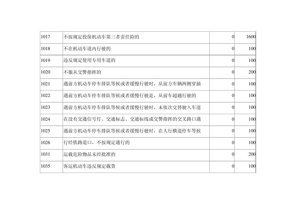 车辆交通违法代码一览表_第3页