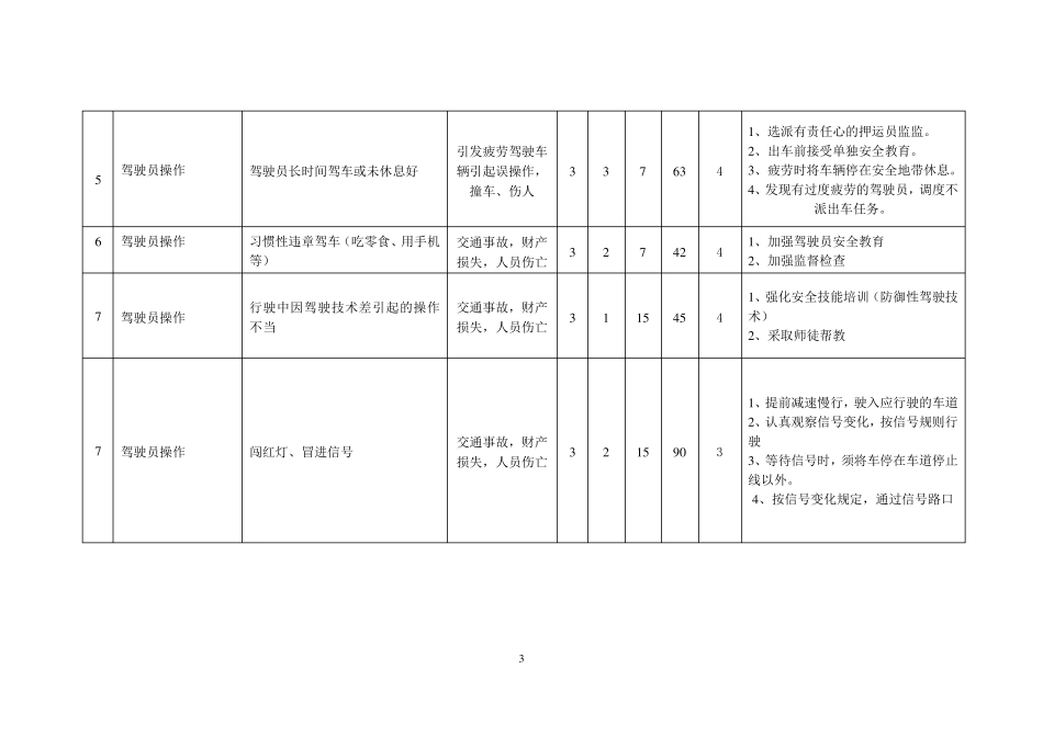 车辆行驶危害辨识与风险评价表_第3页