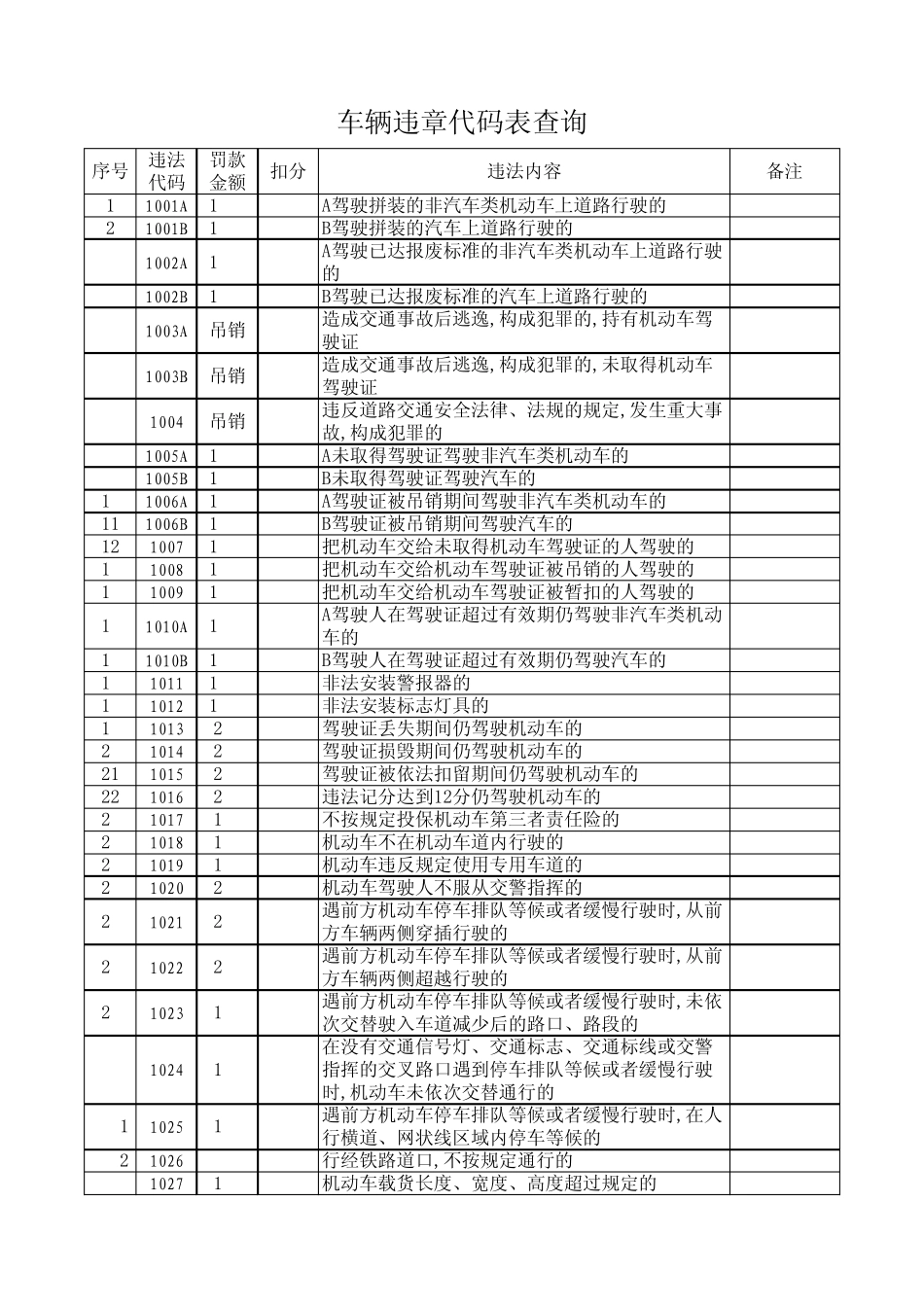 车辆违章代码表查询_第1页