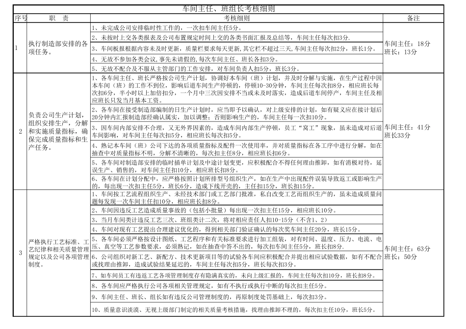 车间主任、班组长考核细则_第1页