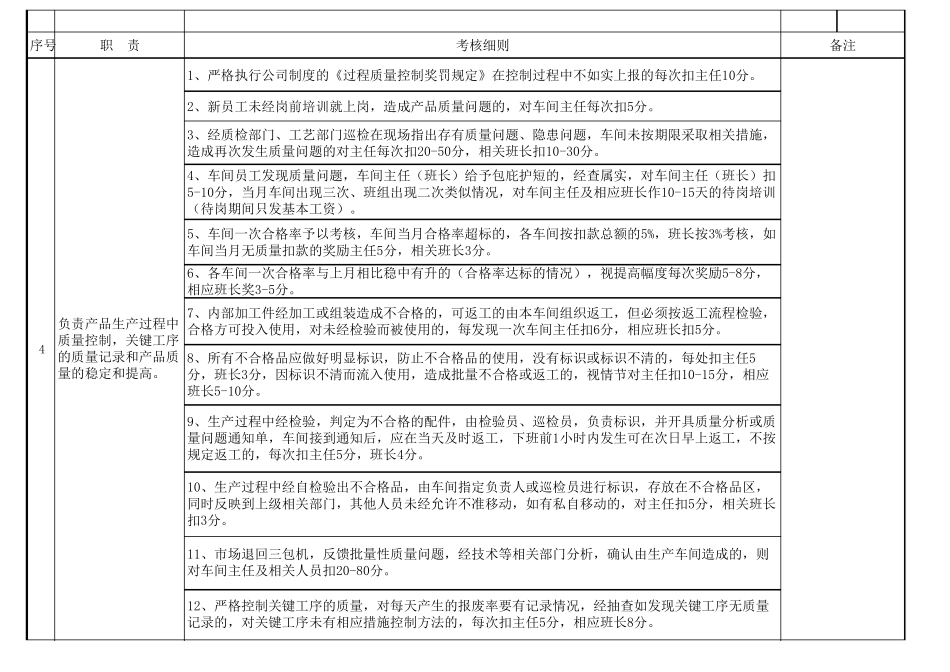 车间主任、班组长考核细则_第2页