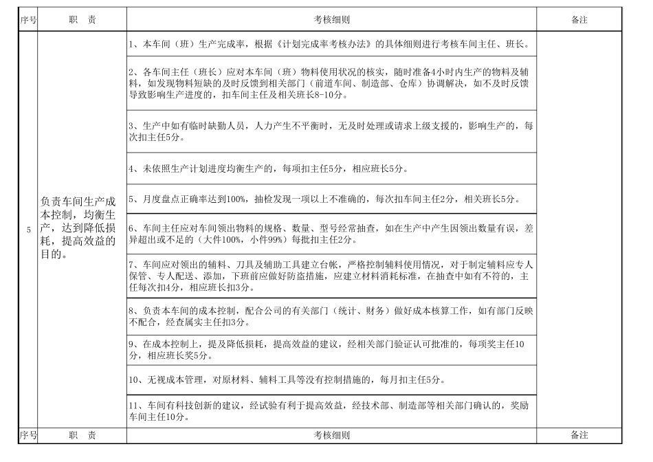 车间主任、班组长考核细则_第3页