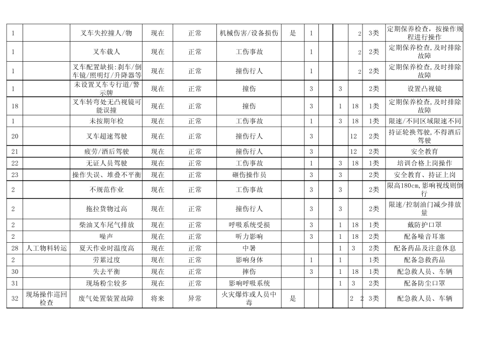 车间岗位危险源辨识与风险评价清单_第2页