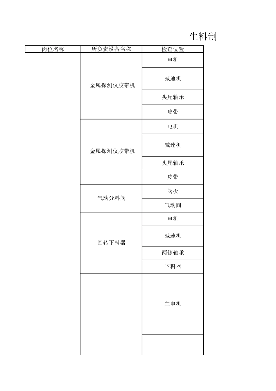 车间岗位点检、巡检标准_第1页