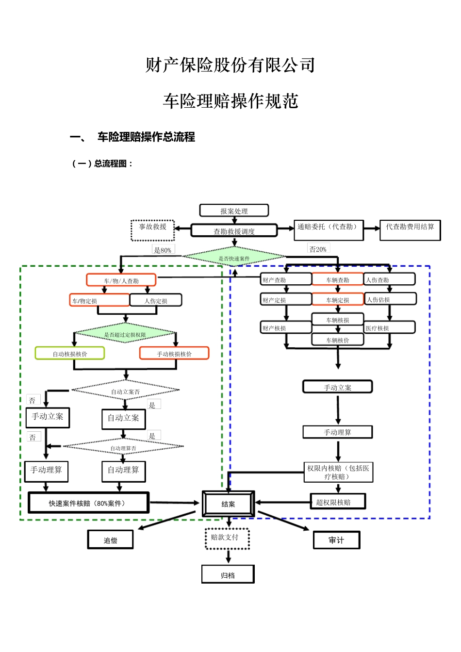 车险理赔各环节操作规范_第1页