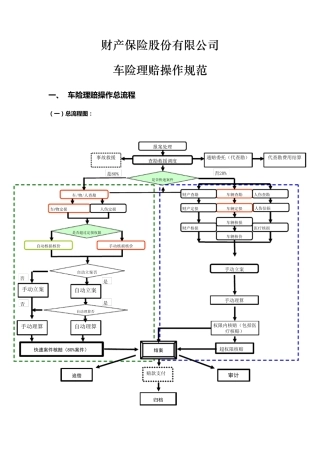 车险理赔各环节操作规范