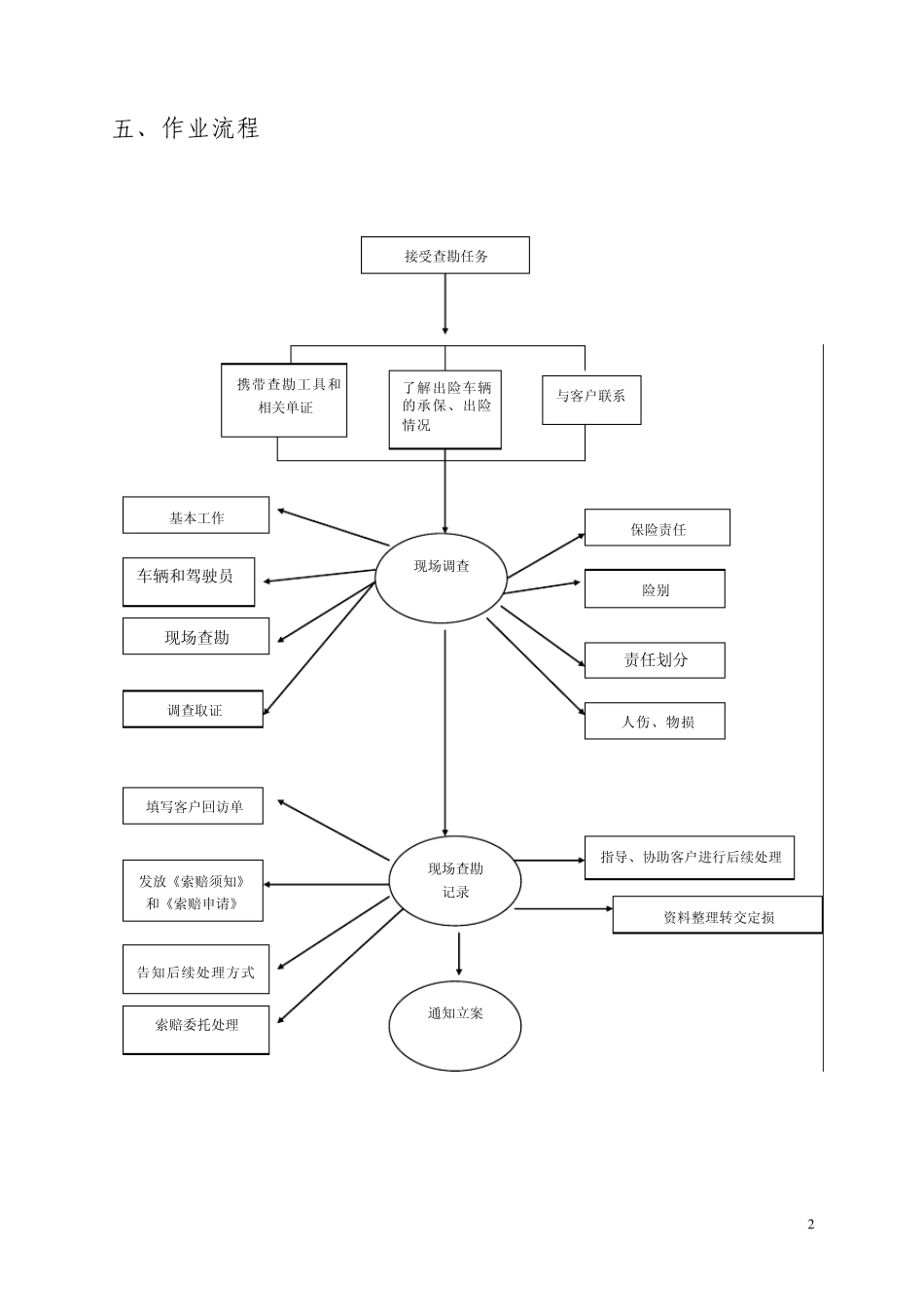 车险理赔车辆事故调查岗位作业规范3_第2页