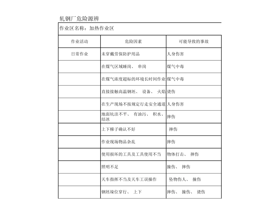 轧钢厂危险源辨识与预防控制措施_第1页