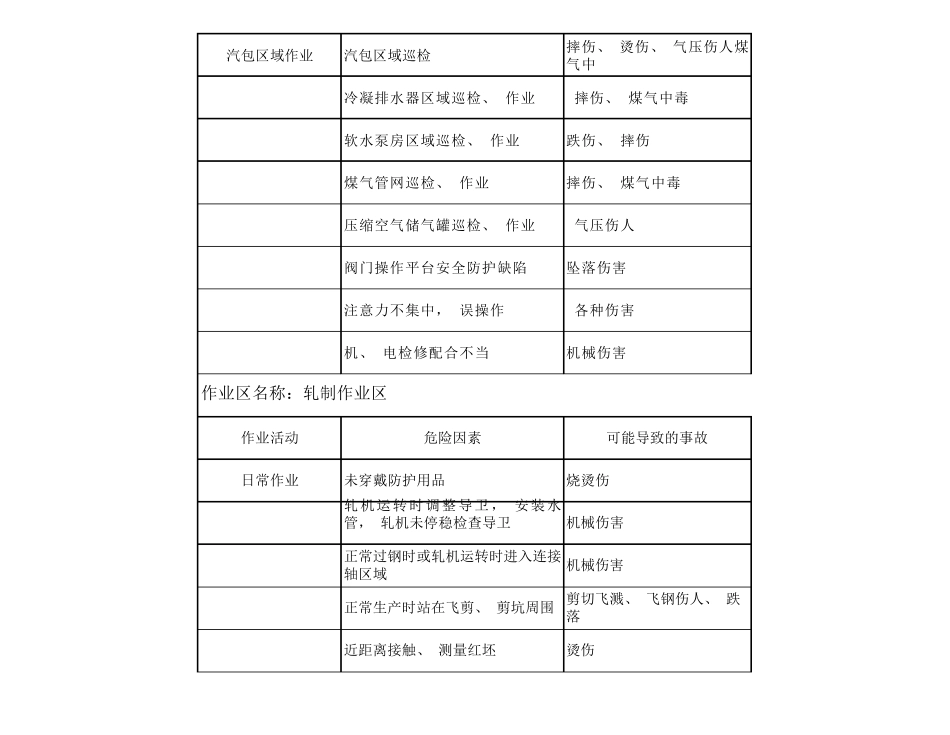 轧钢厂危险源辨识与预防控制措施_第3页
