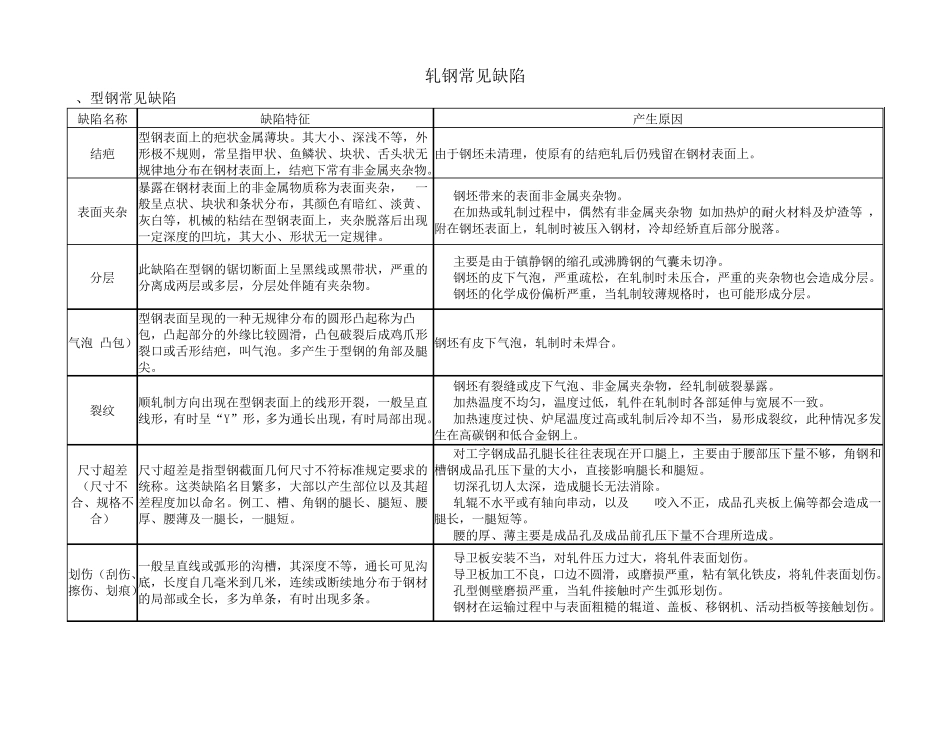 轧钢常见缺陷_第1页