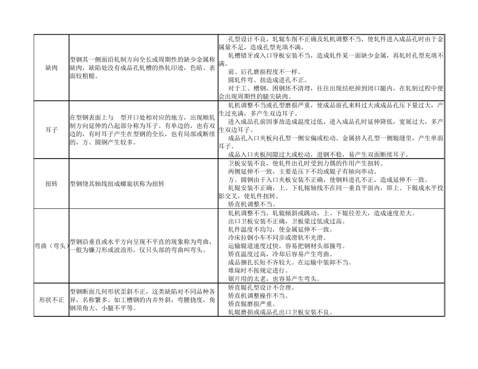 轧钢常见缺陷_第2页