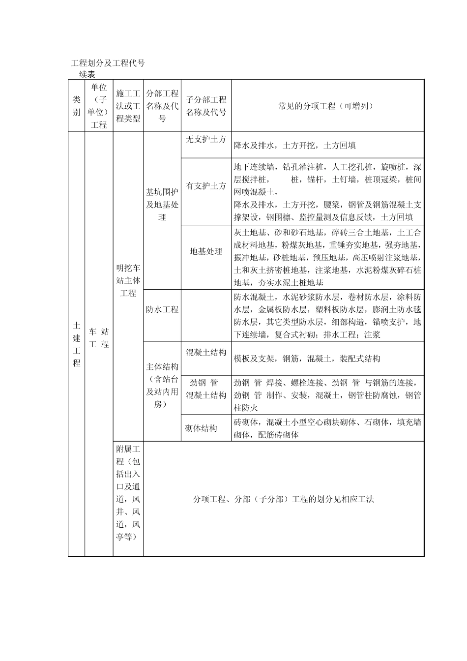 轨道交通工程划分及工程代号_第1页