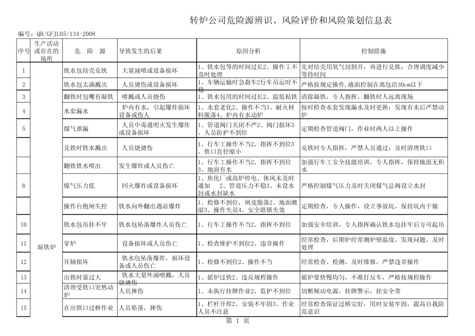 转炉危险源新_第1页