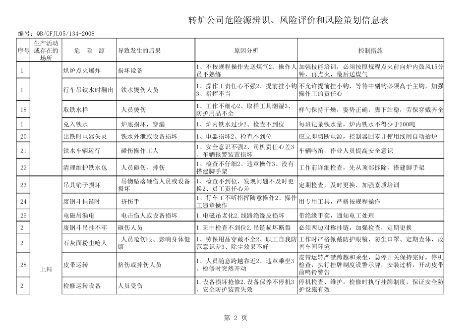 转炉危险源新_第2页