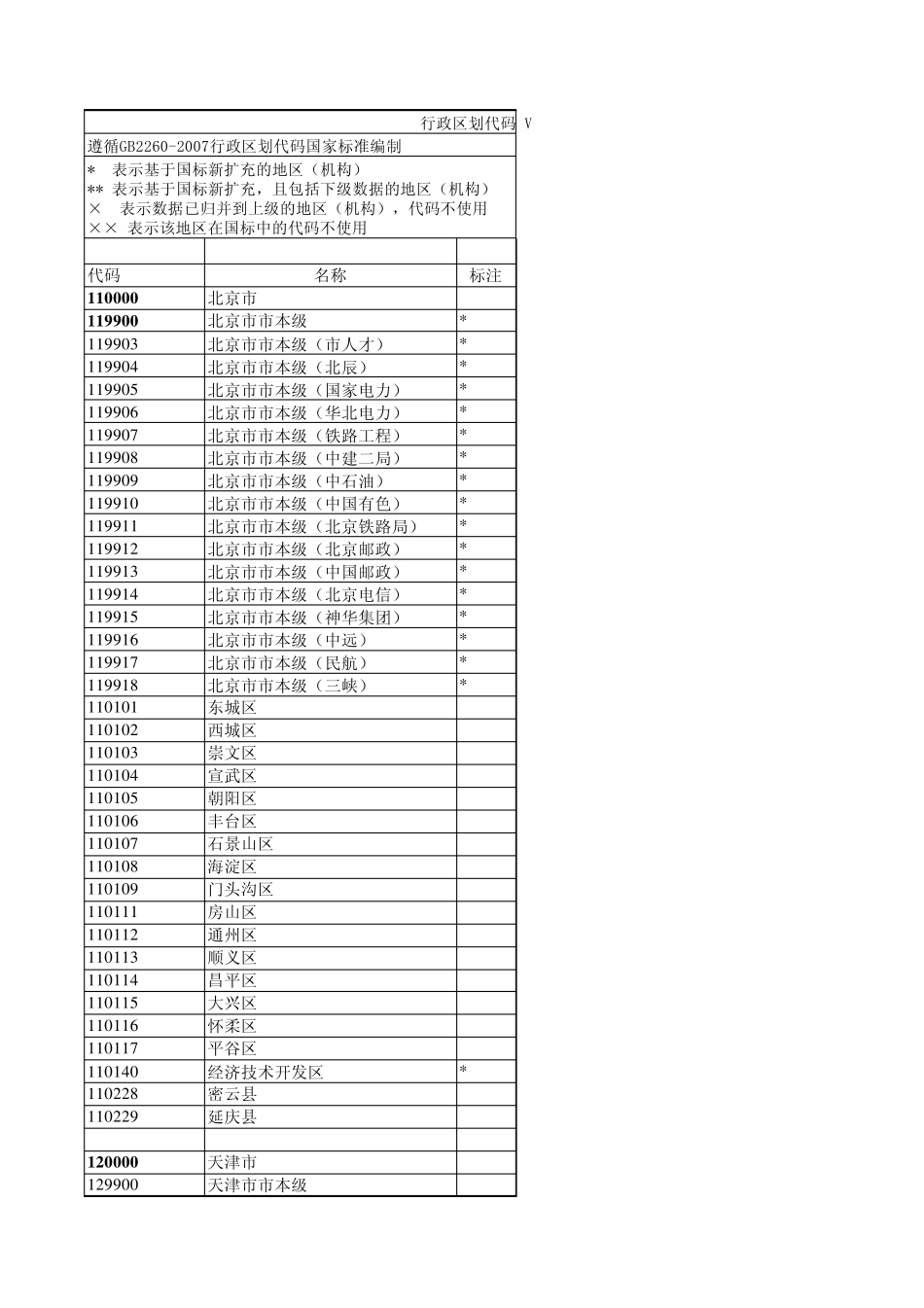 转社保必备行政区域划分代码_第1页