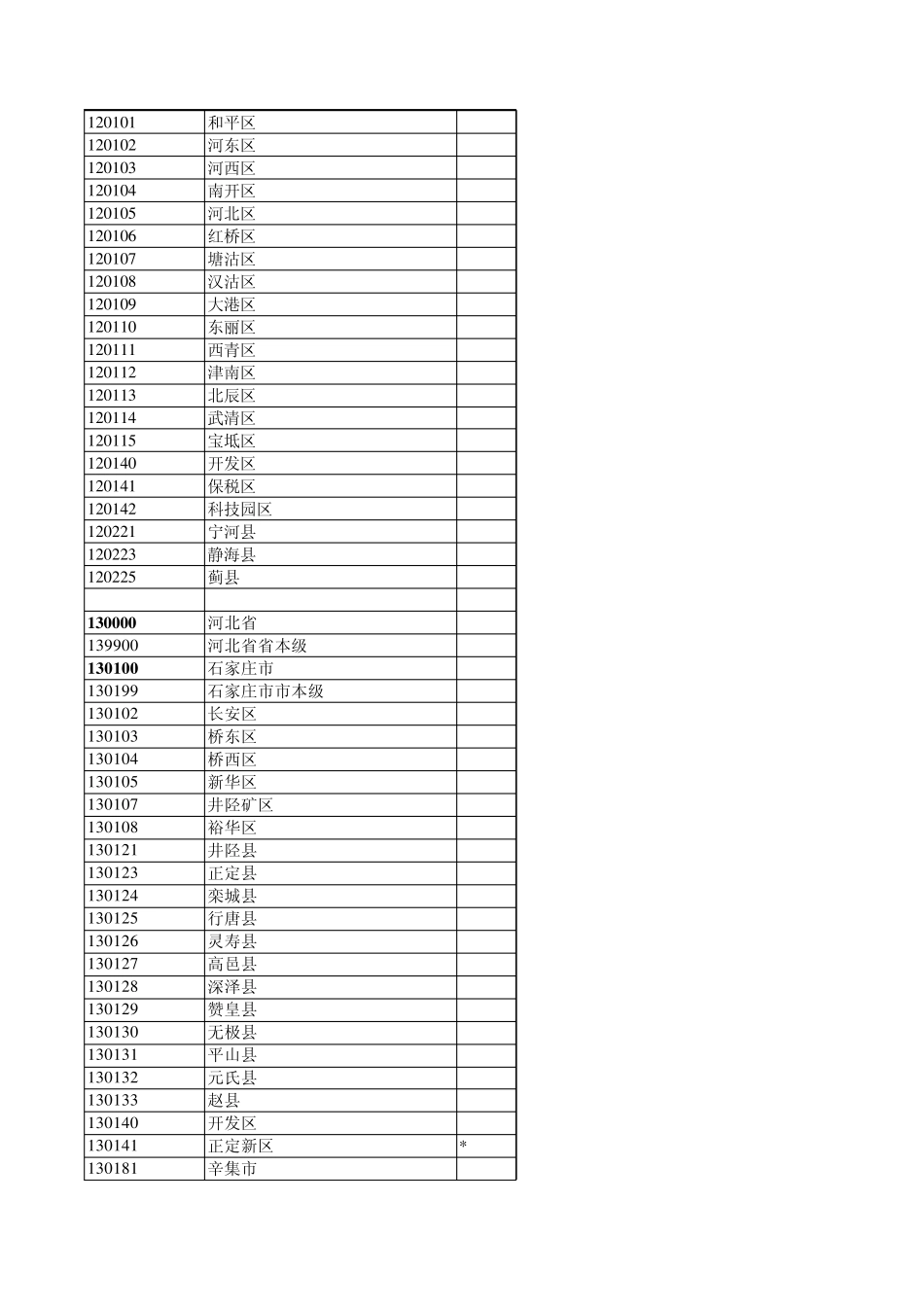 转社保必备行政区域划分代码_第2页