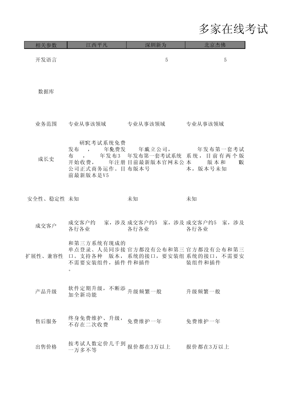 转载多家考试系统对比表_第1页