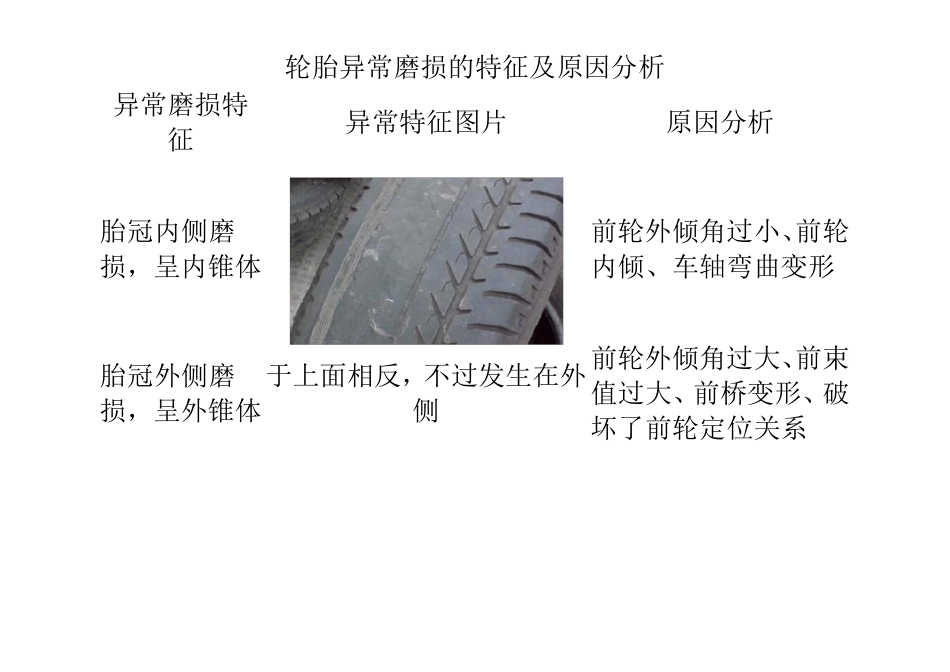 轮胎异常磨损的特征及原因分析_第1页