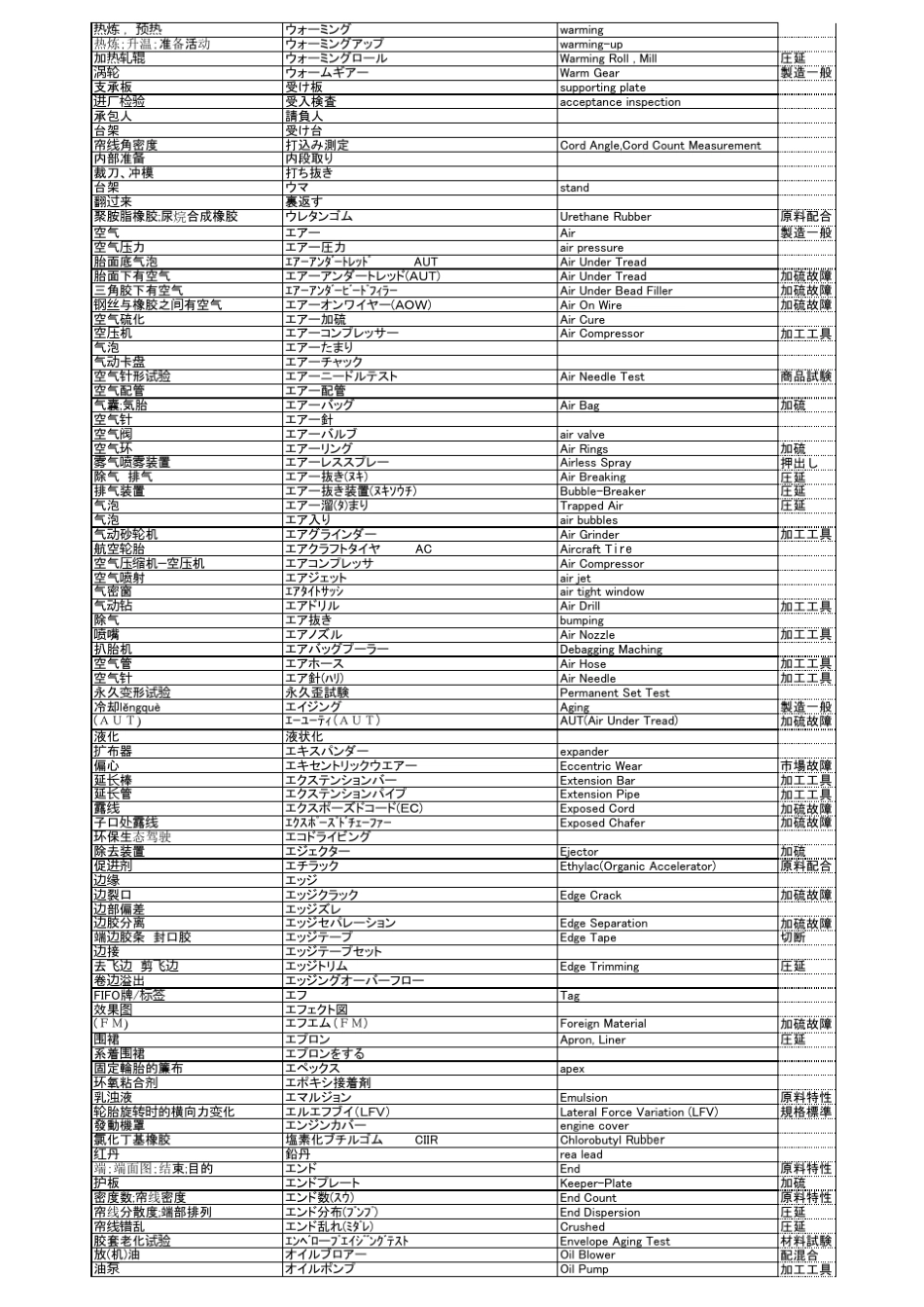 轮胎行业日语提供给大家学习_第3页