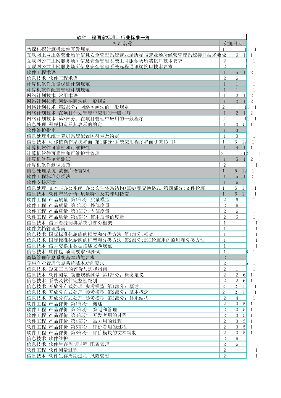 软件工程国家标准、行业标准一览表_第3页