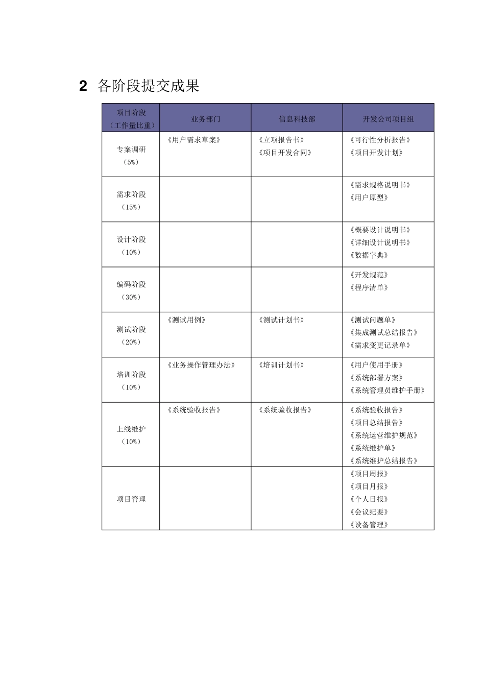 软件工程过程管理_第2页