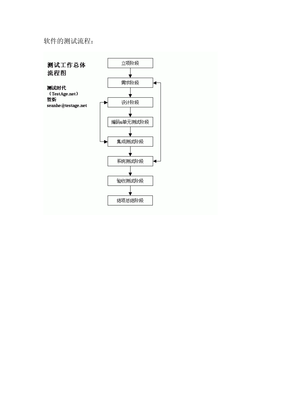 软件开发各阶段工作流程_第1页