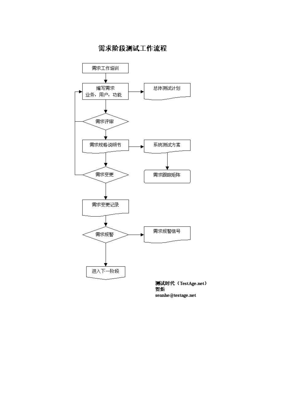 软件开发各阶段工作流程_第2页