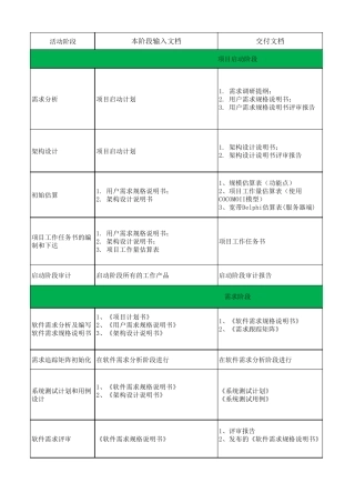 软件研发各阶段输入输出