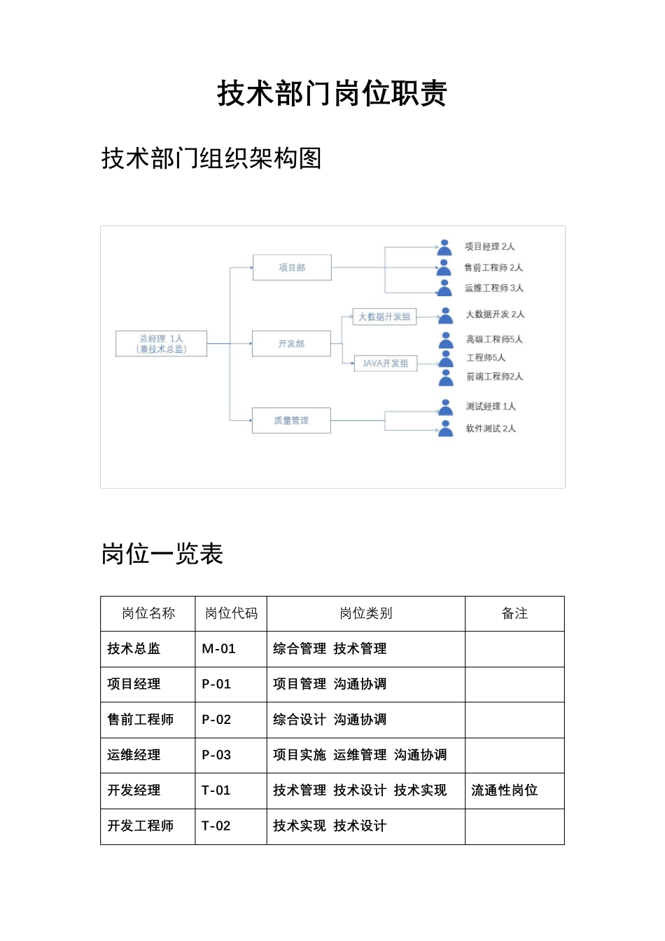 软件研发技术部门岗位职责_第2页