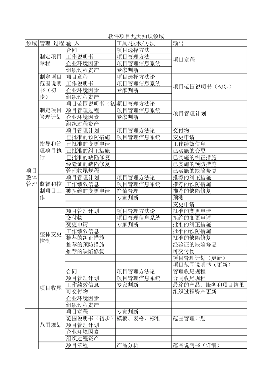 软件项目九大知识领域输入和输出和技术工具汇总_第1页