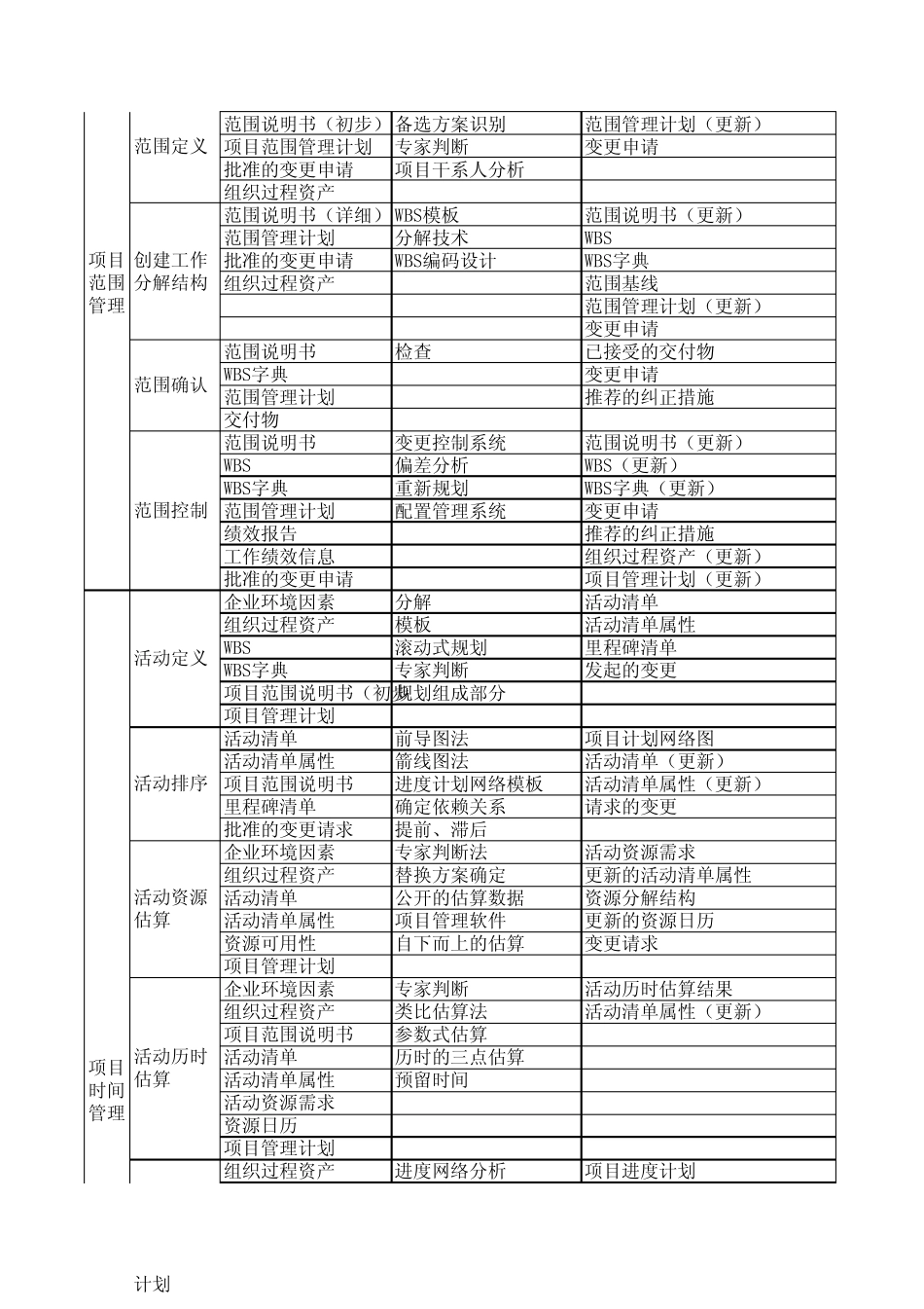 软件项目九大知识领域输入和输出和技术工具汇总_第2页