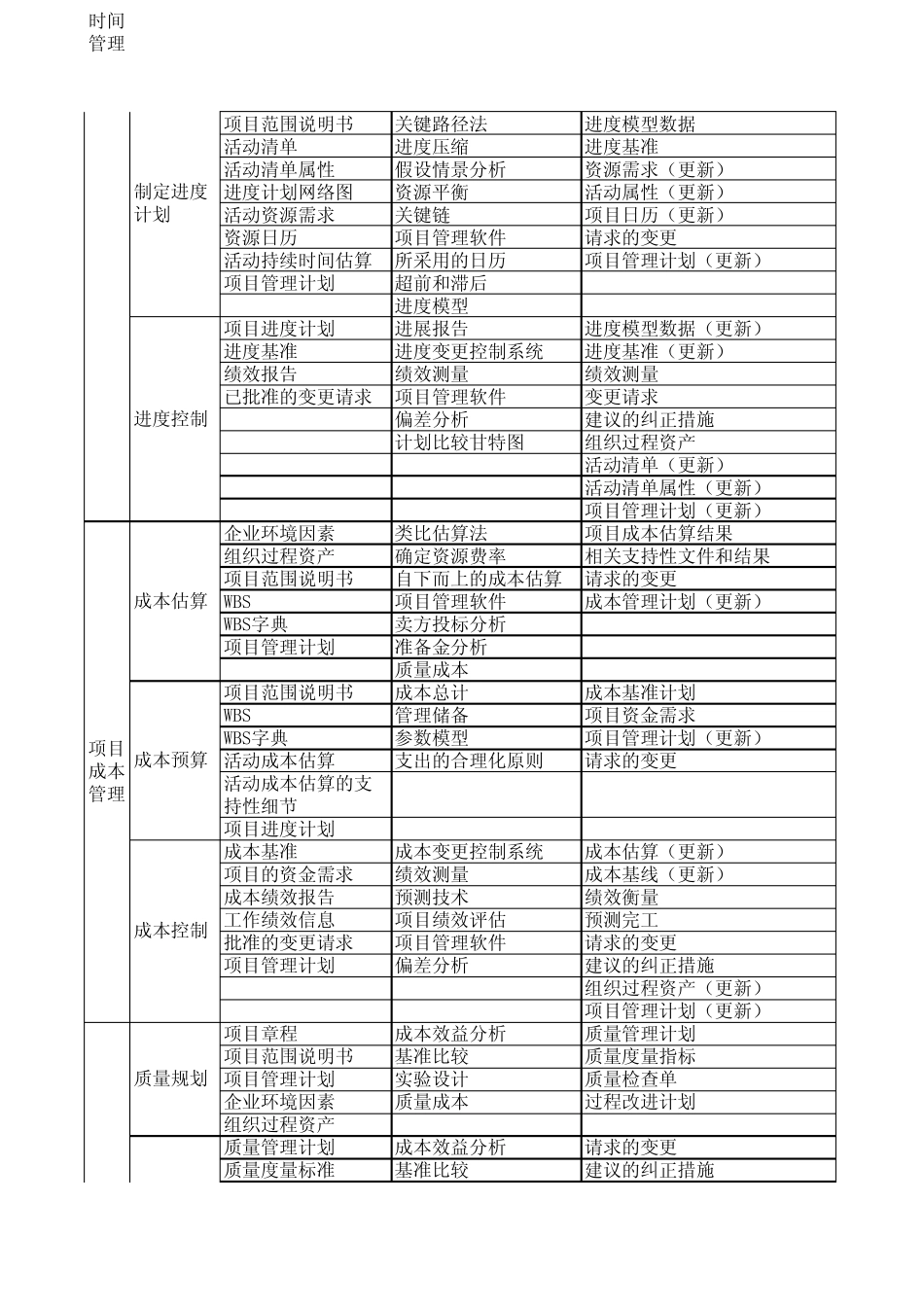 软件项目九大知识领域输入和输出和技术工具汇总_第3页