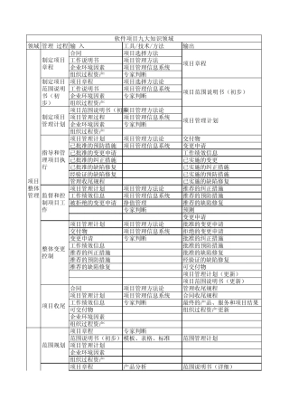 软件项目九大知识领域输入和输出和技术工具汇总