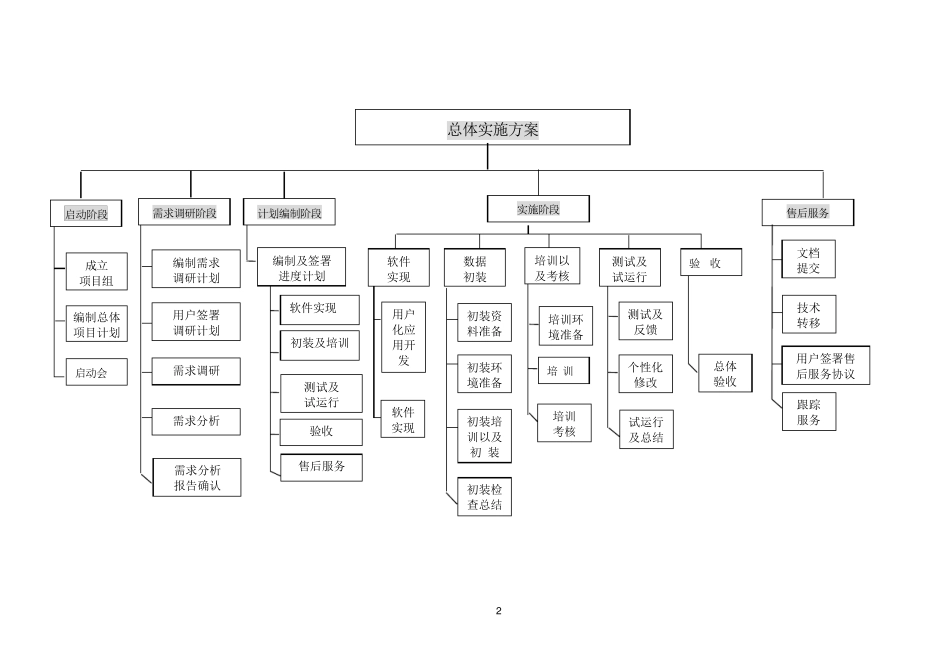 软件项目实施一般规范_第3页