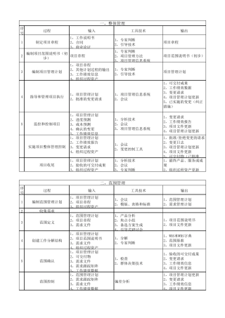 软考十大管理过程及输入输出