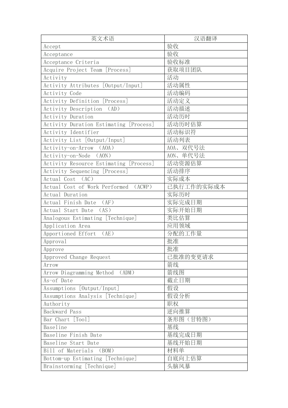 软考英语词汇_第1页