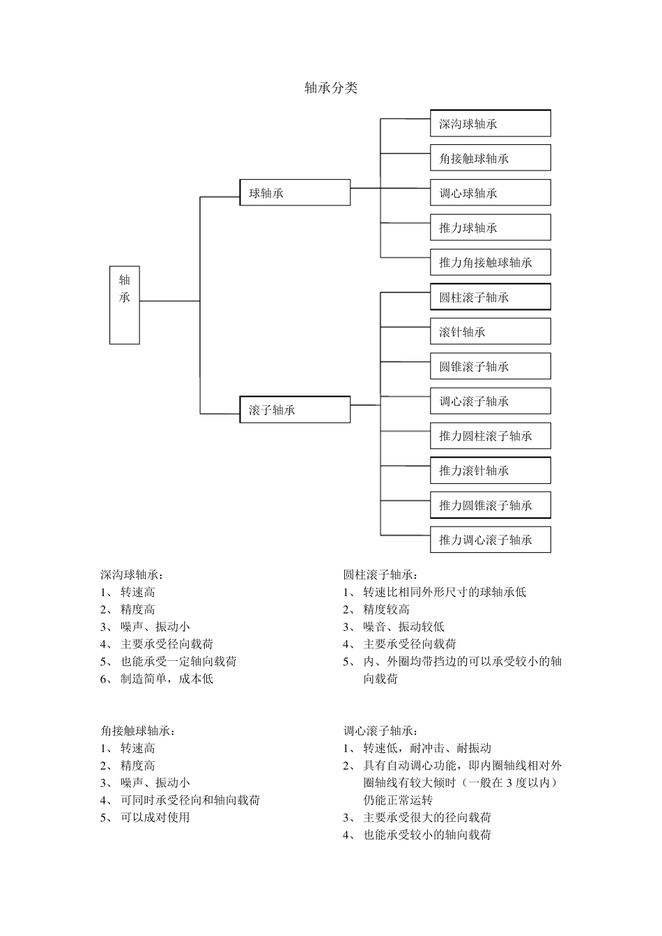 轴承使用方法及保养要求_第1页