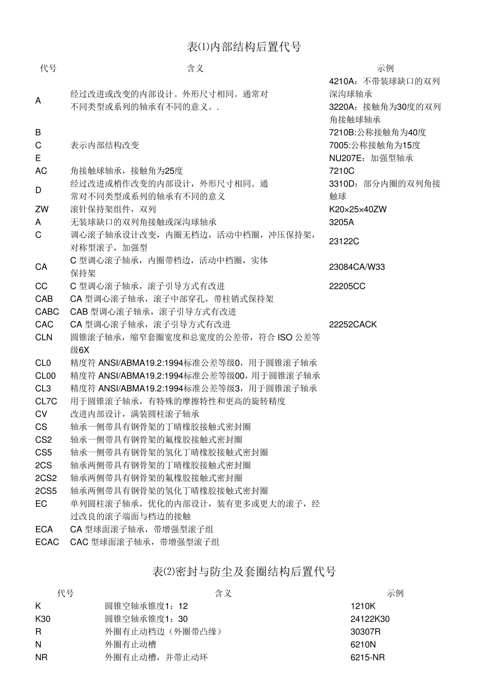 轴承前置字母及后置字母的含义_第3页