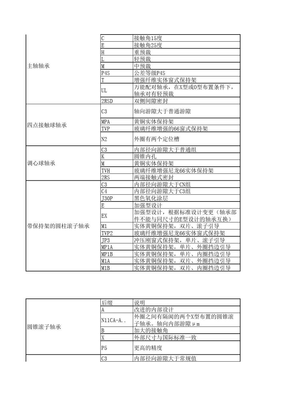 轴承型号后缀汇总_第2页