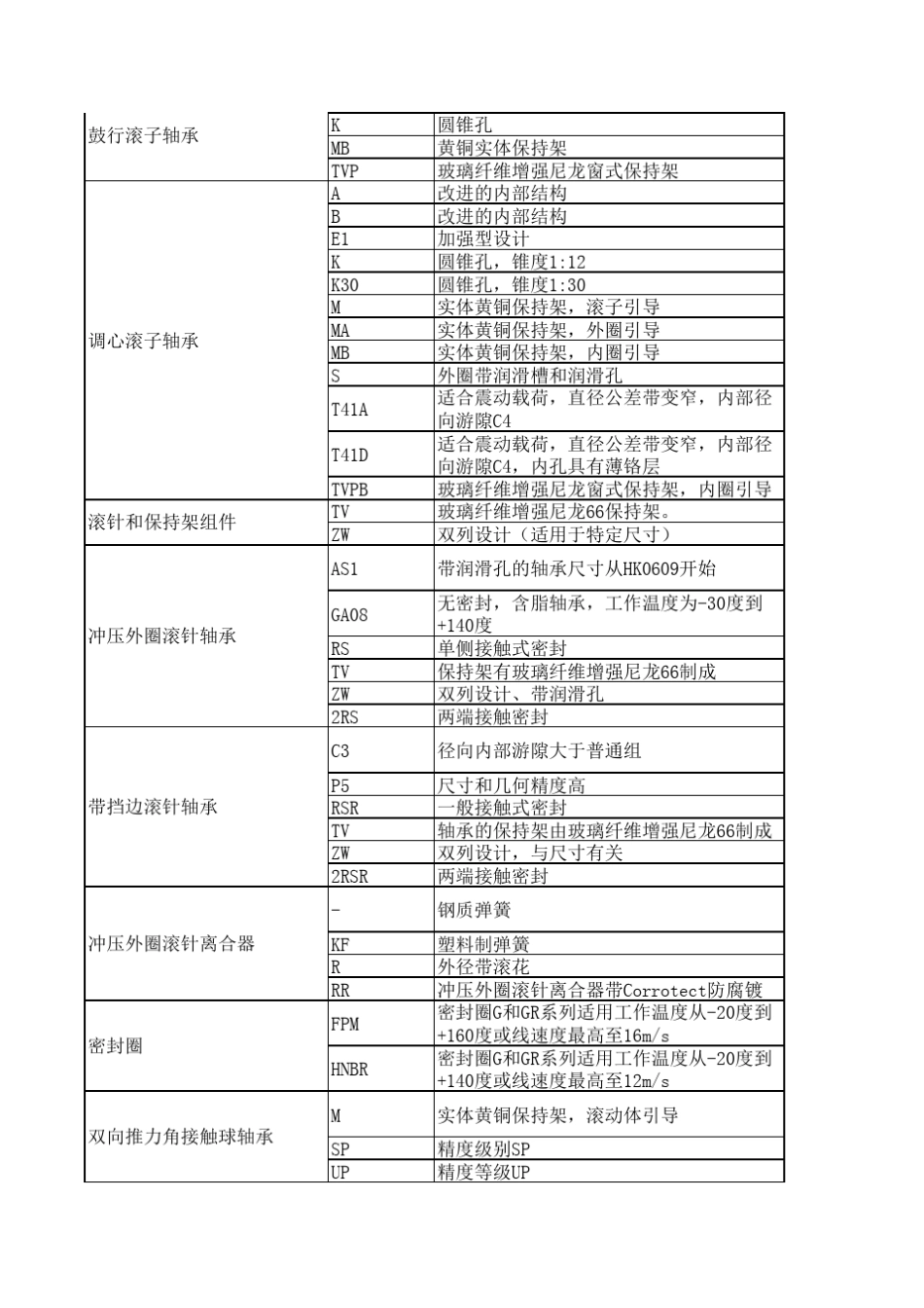 轴承型号后缀汇总_第3页