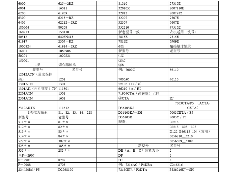 轴承型号基础知识_第2页