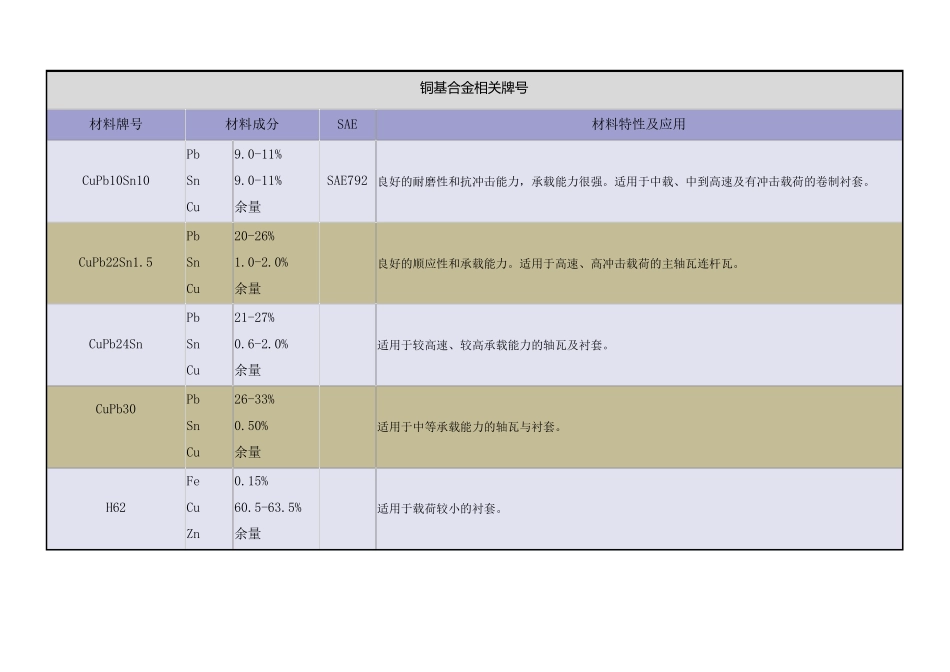 轴瓦材料及应用_第2页