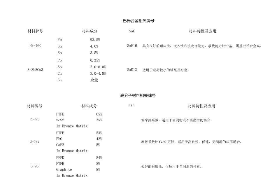 轴瓦材料及应用_第3页