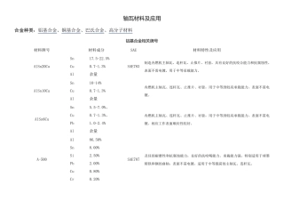 轴瓦材料及应用