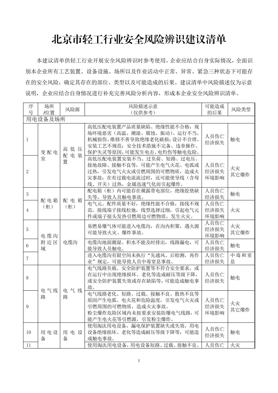 轻工行业安全风险辨识建议清单_第1页