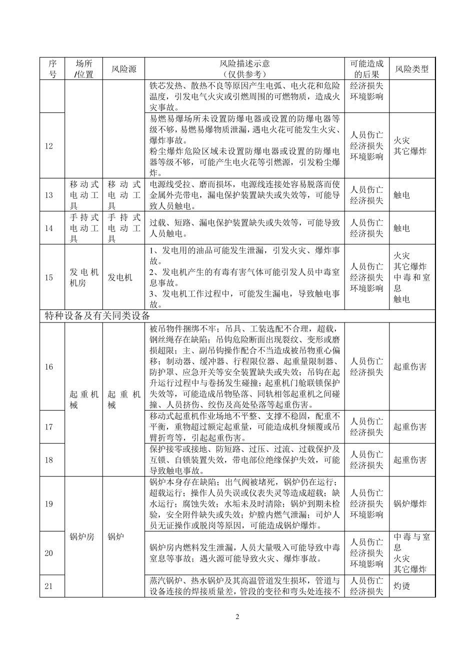 轻工行业安全风险辨识建议清单_第2页