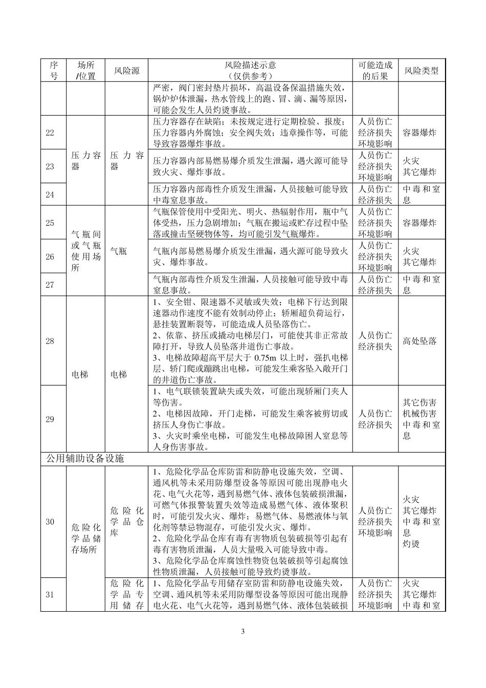 轻工行业安全风险辨识建议清单_第3页